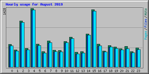 Hourly usage for August 2019