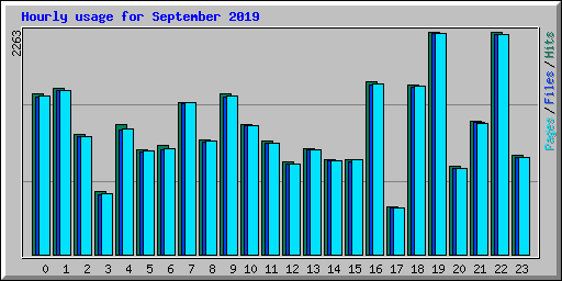 Hourly usage for September 2019