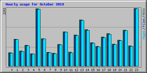 Hourly usage for October 2019