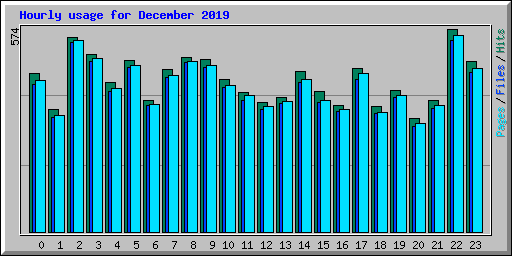 Hourly usage for December 2019