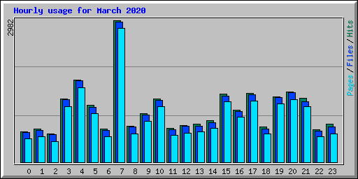 Hourly usage for March 2020