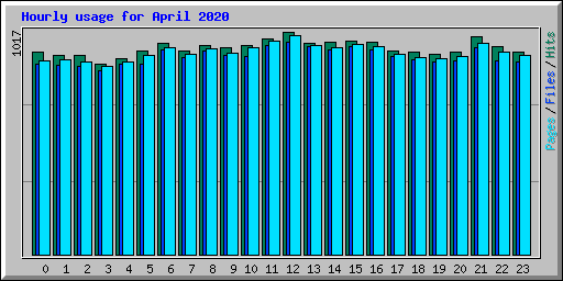 Hourly usage for April 2020