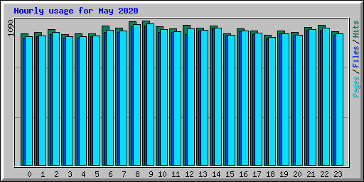 Hourly usage for May 2020