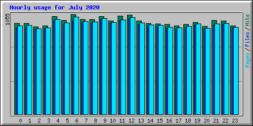 Hourly usage for July 2020