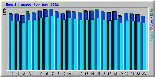 Hourly usage for May 2021