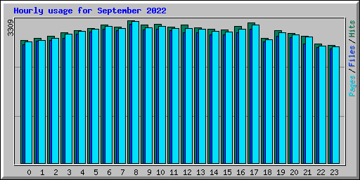 Hourly usage for September 2022