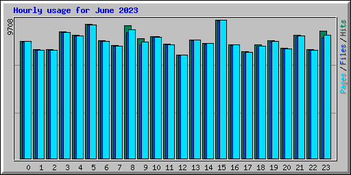 Hourly usage for June 2023
