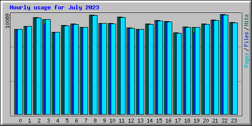 Hourly usage for July 2023