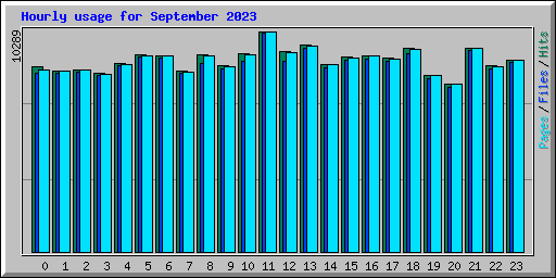 Hourly usage for September 2023