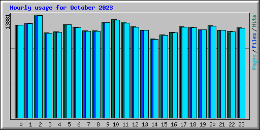 Hourly usage for October 2023