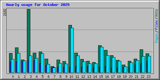 Hourly usage for October 2025