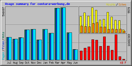 Usage summary for contura-werbung.de