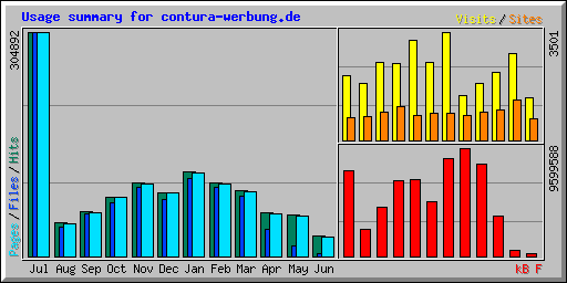 Usage summary for contura-werbung.de